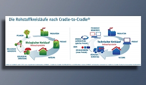 Cradle to Cradle - Zwei Kreisläufe sind definiert (technischer und biologischer Kreislauf), 
